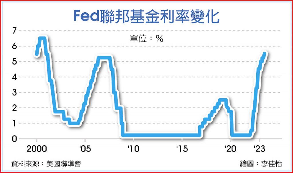 Fed聯邦基金利率變化