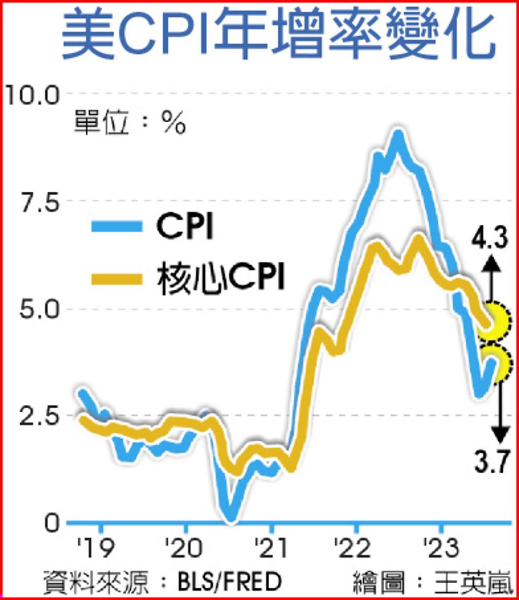 美核心CPI年增率放緩下周不升息機率增- 上市櫃- 旺得富理財網