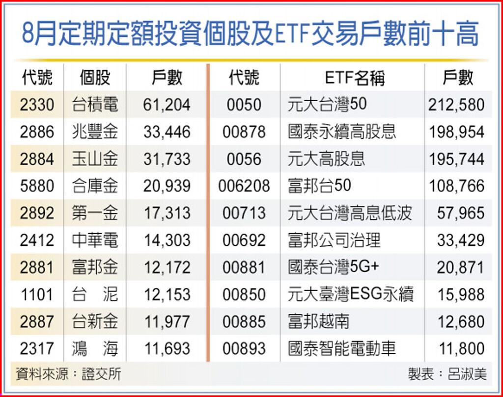 8月定期定額投資個股及ETF交易戶數前十高