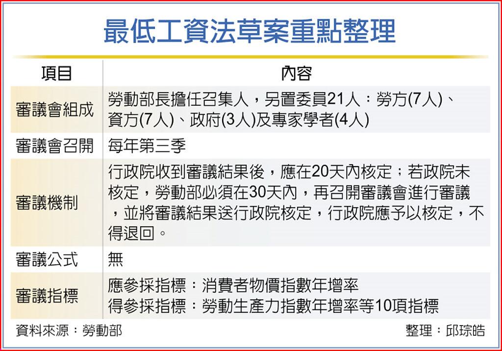 最低工資法草案重點整理