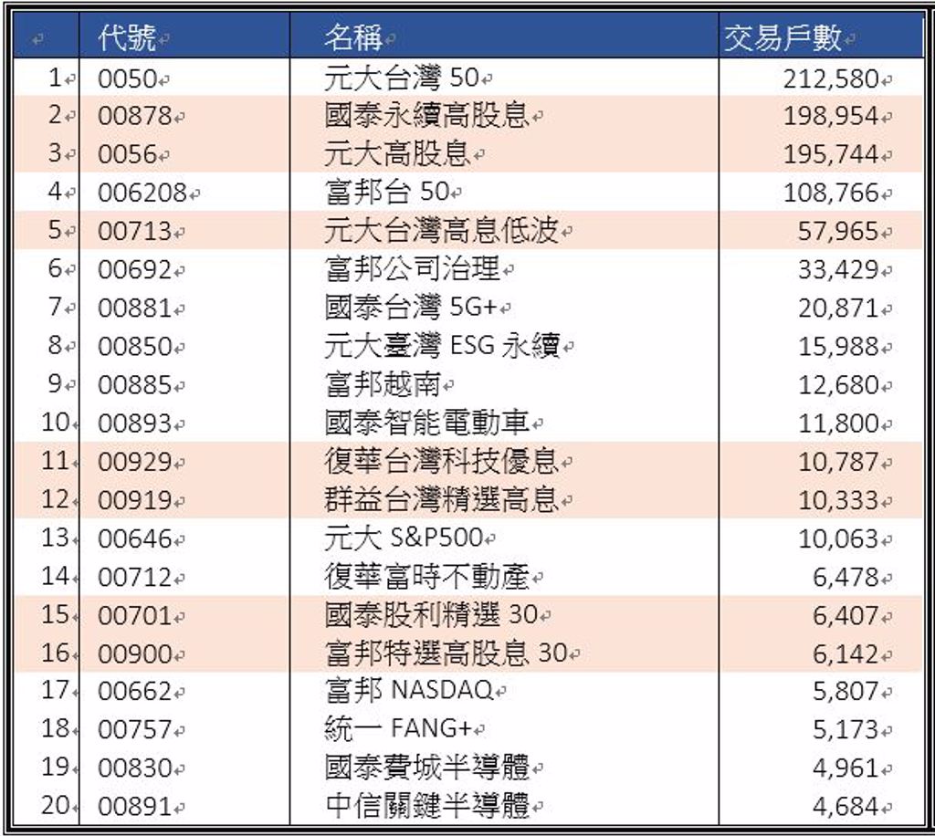 00929空降奪下定期定額第四名，除息倒數2天快看「智慧存股4大招」 - ETF - 旺得富理財網