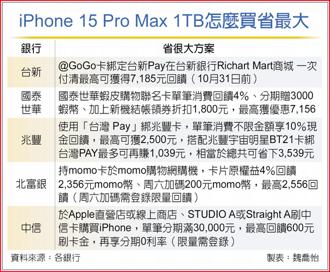 iPhone 15 Pro Max 1TB怎麼買省最大