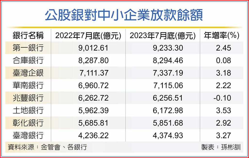 公股銀對中小企業放款餘額