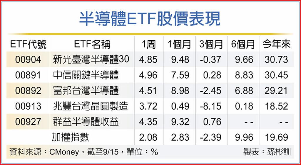 半導體ETF股價表現