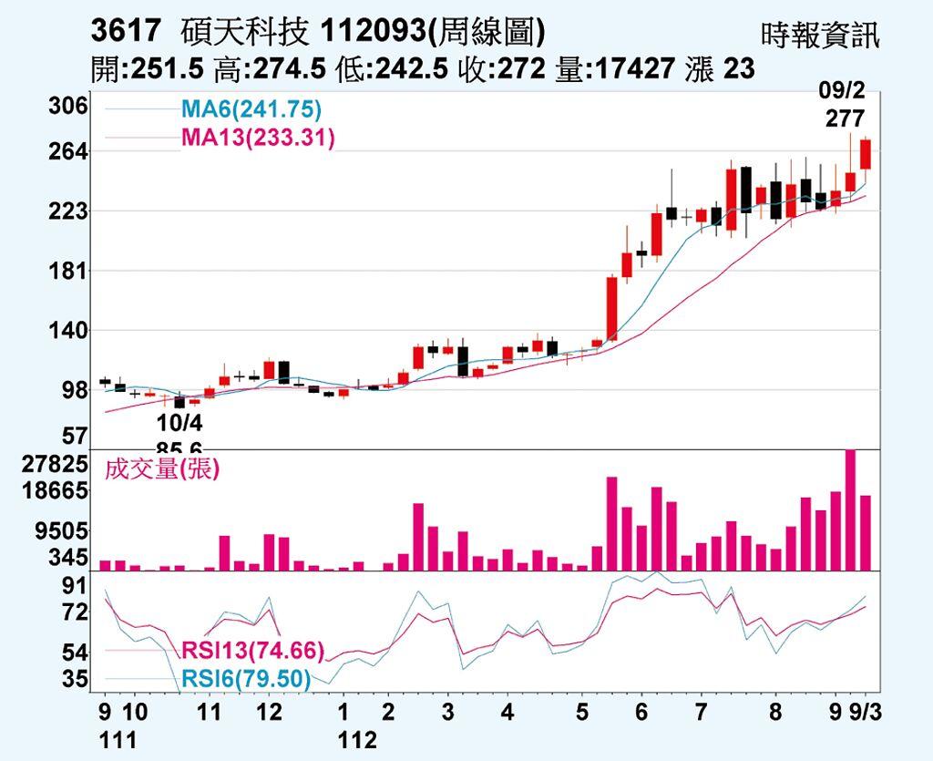 碩天周線圖