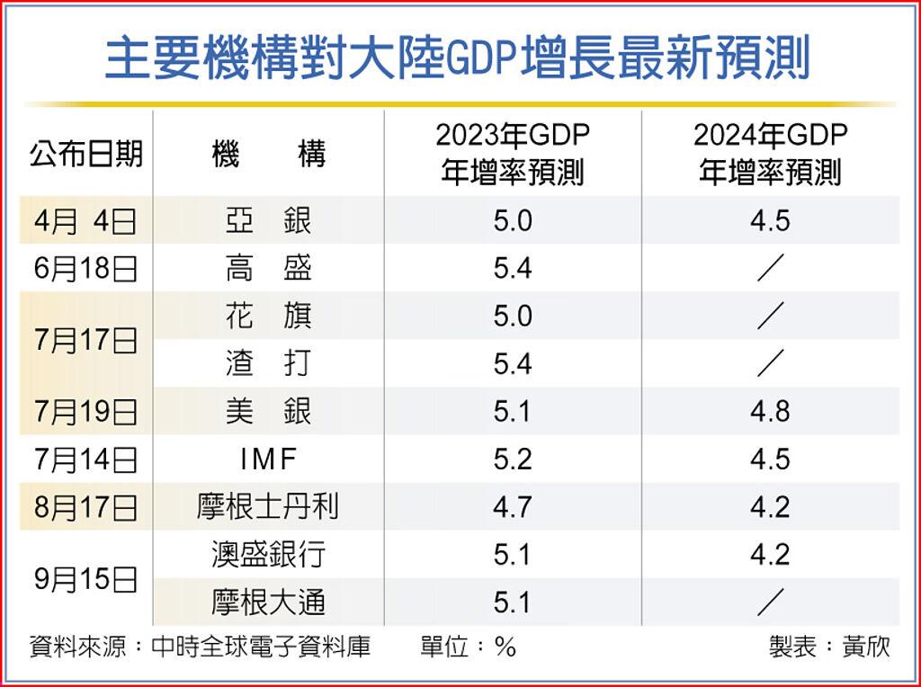 主要機構對大陸GDP增長最新預測