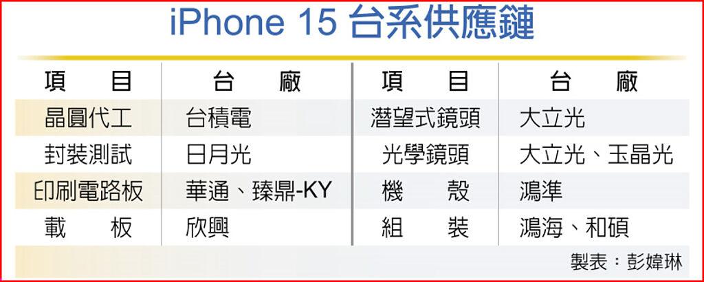 iPhone 15 台系供應鏈