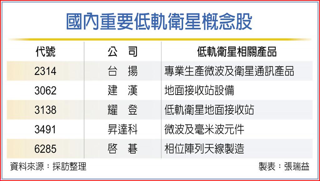 國內重要低軌衛星概念股