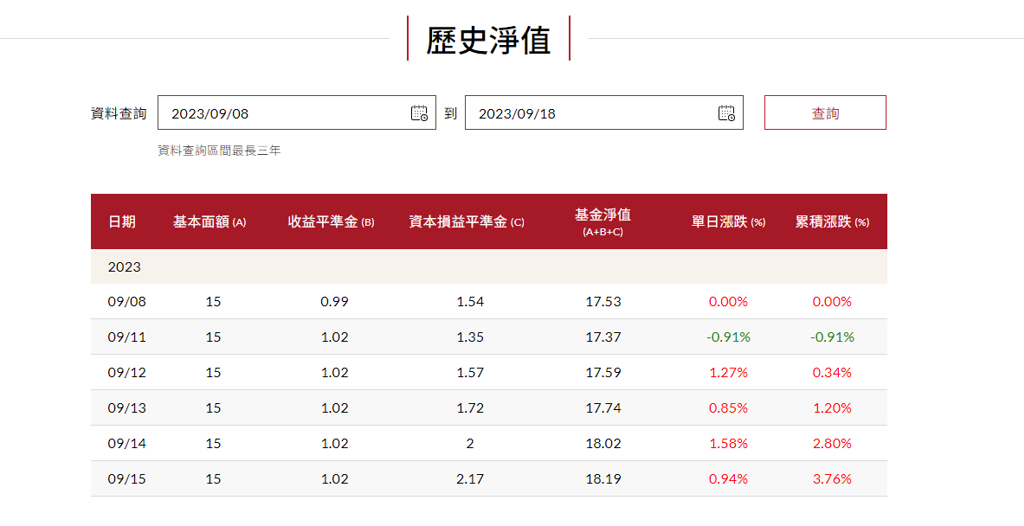 資料來源：復華投信官網