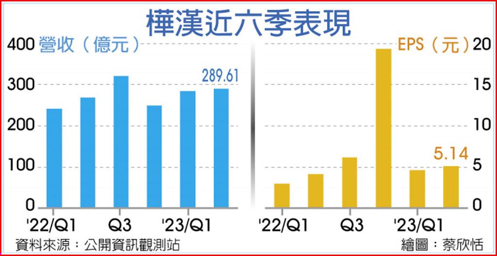 樺漢近六季表現