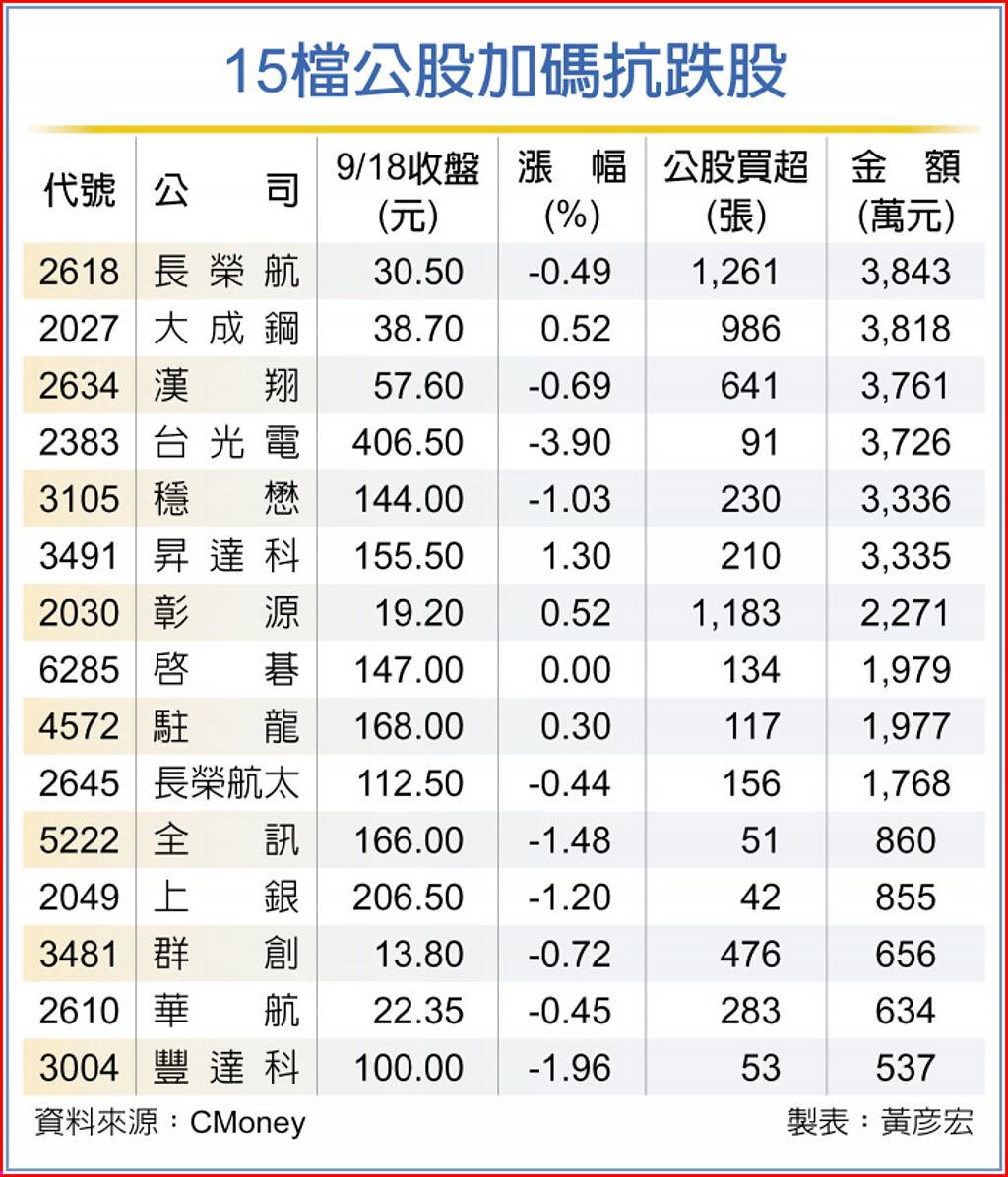 台股臉綠 三大族群相對抗跌 上市櫃 旺得富理財網