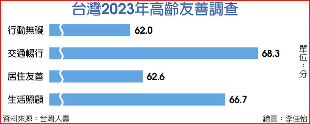 台灣2023年高齡友善調查