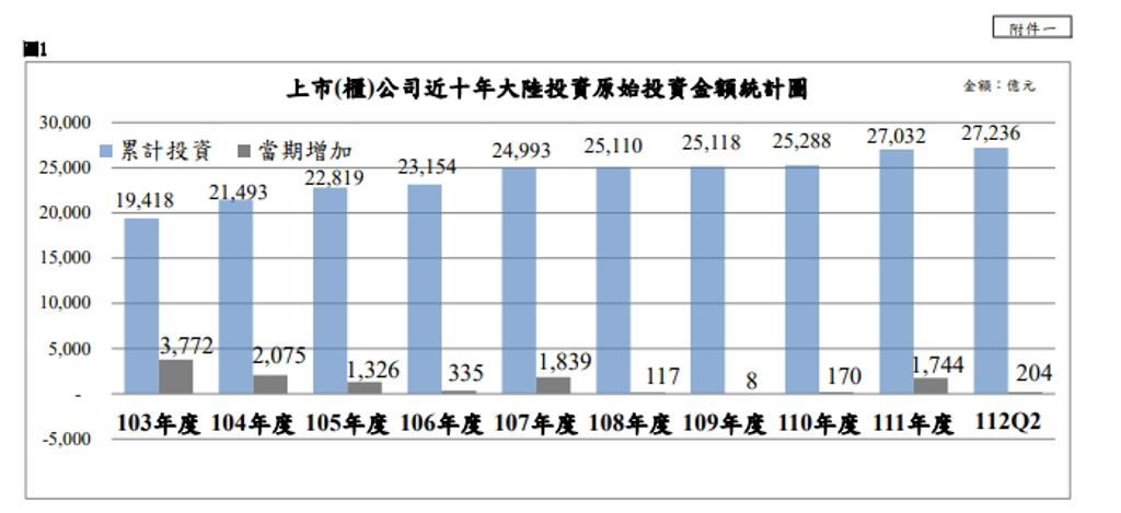 上市櫃近10年大陸投資金額統計圖（金管會提供）