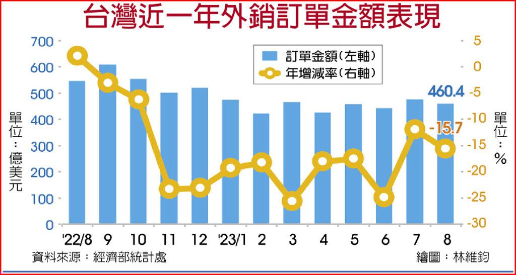 台灣近一年外銷訂單金額表現