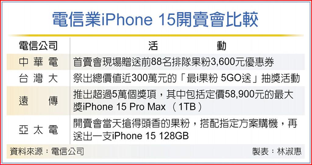 電信業iPhone 15開賣會比較