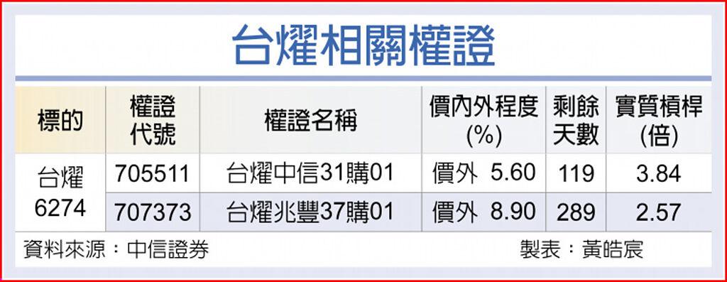 台燿相關權證