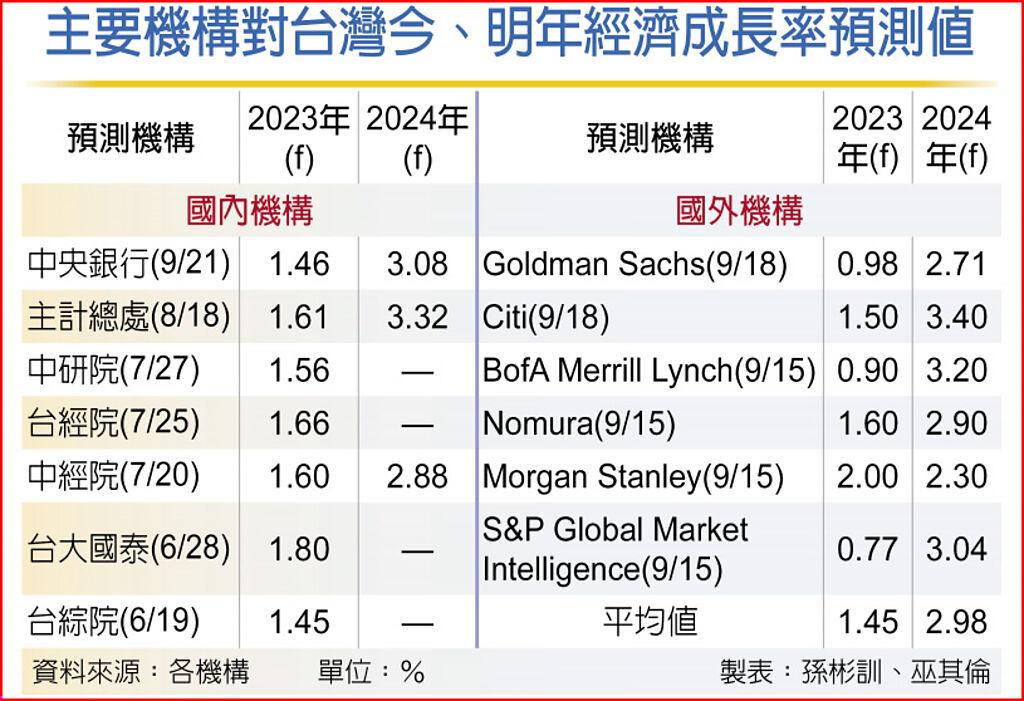 主要機構對台灣今、明年經濟成長率預測值