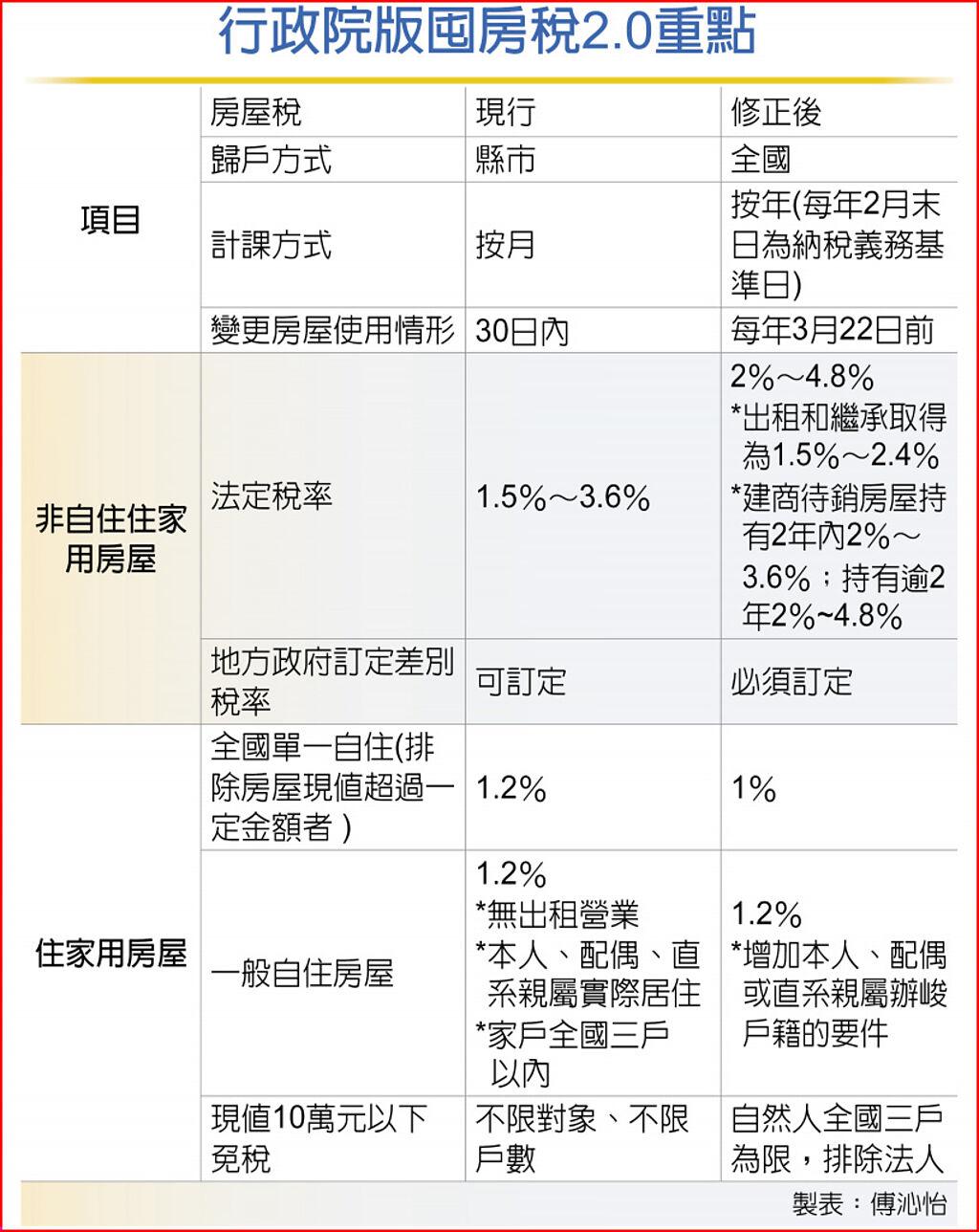 囤房稅2.0 曝稅金轉嫁隱憂 - 上市櫃 - 旺得富理財網