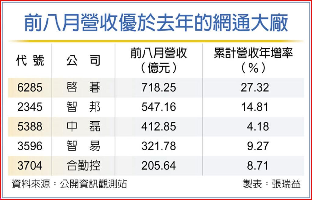 前八月營收優於去年的網通大廠