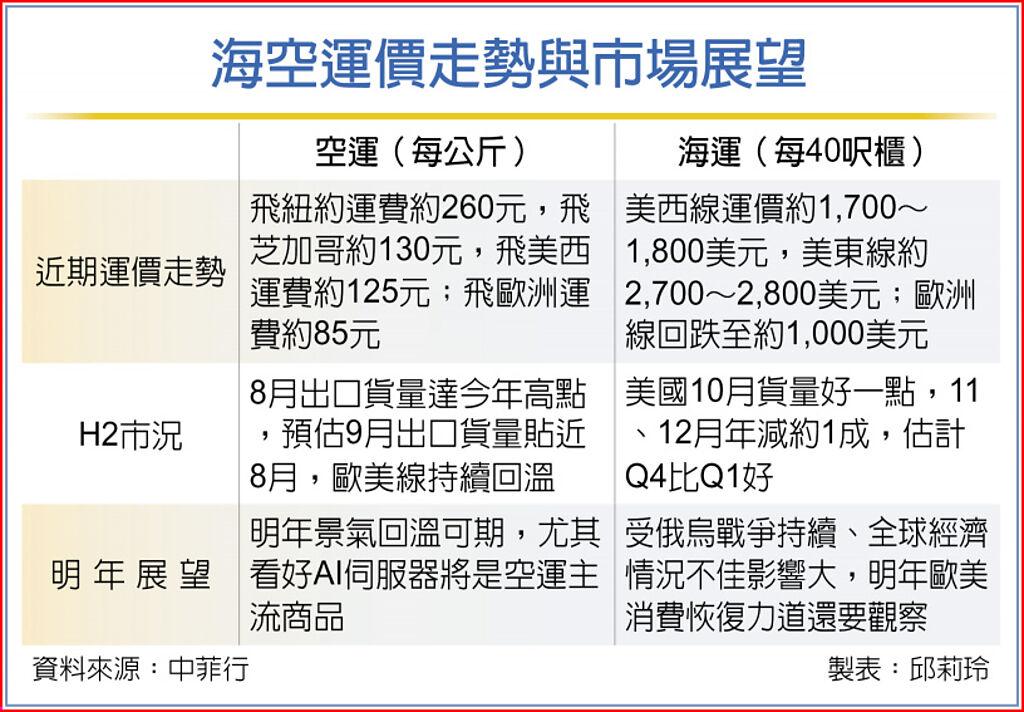 海空運價走勢與市場展望