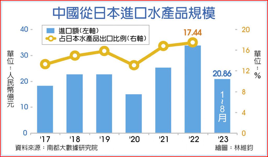 中國從日本進口水產品規模