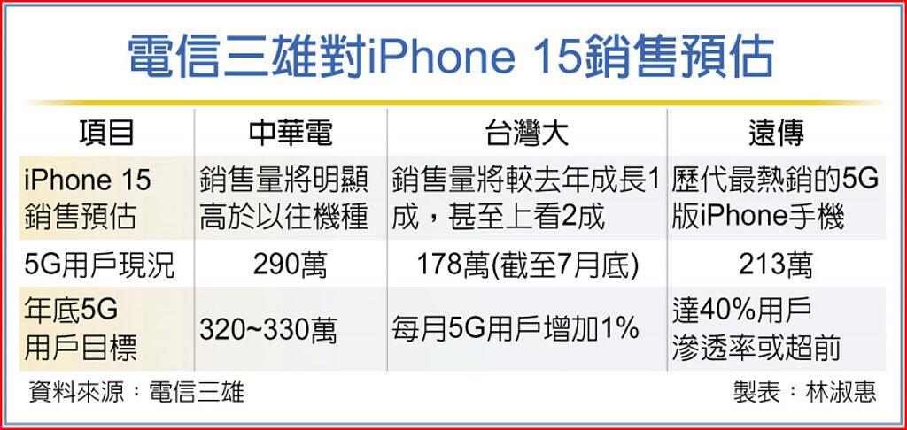 電信三雄對iPhone 15銷售預估