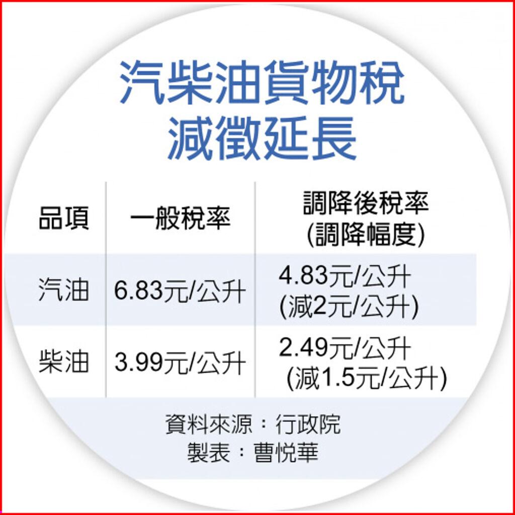 油價高檔汽柴油貨物稅減徵延長至年底- 上市櫃- 旺得富理財網