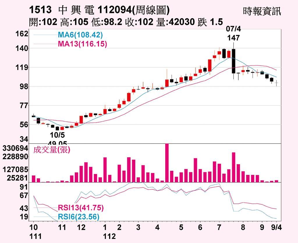 中興電（1513）周線圖
