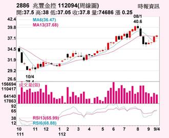 兆豐金（2886）周線圖