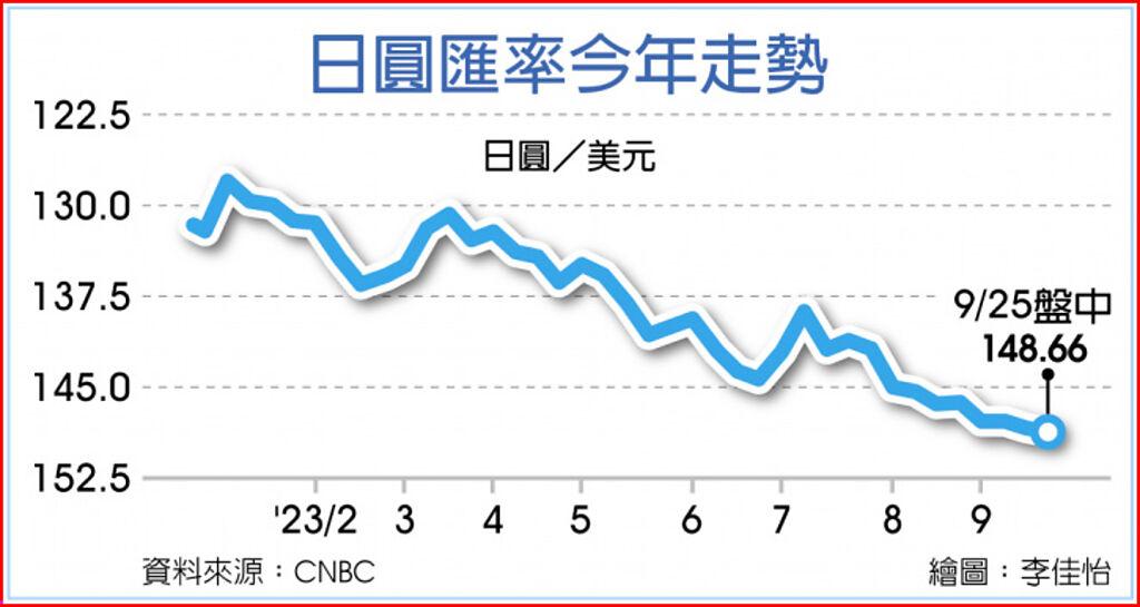 日圓匯率今年走勢