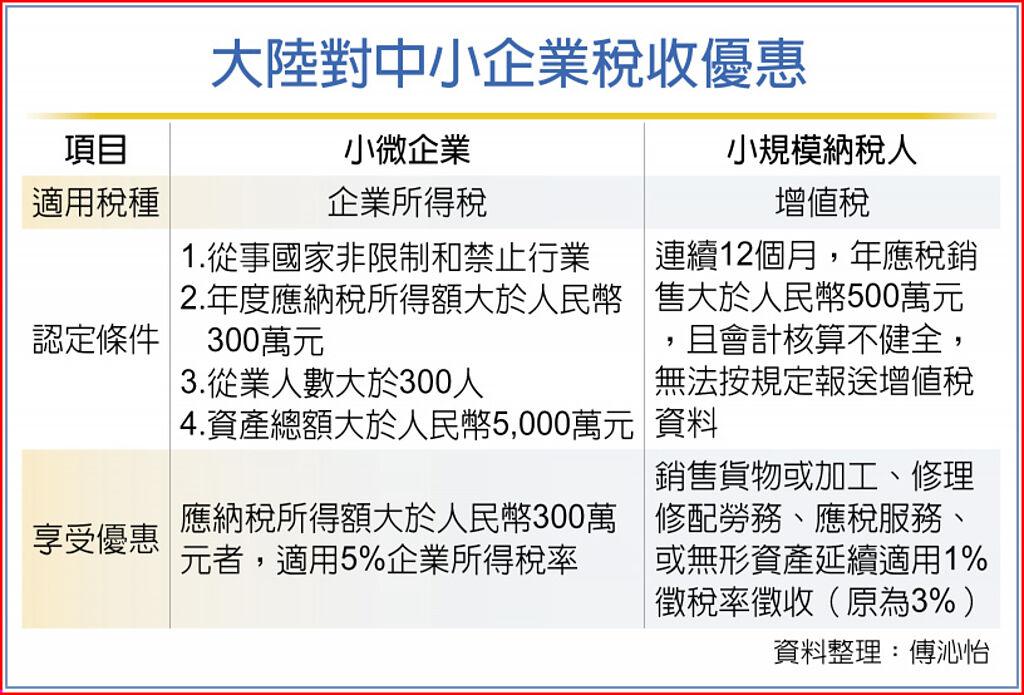 大陸對中小企業稅收優惠