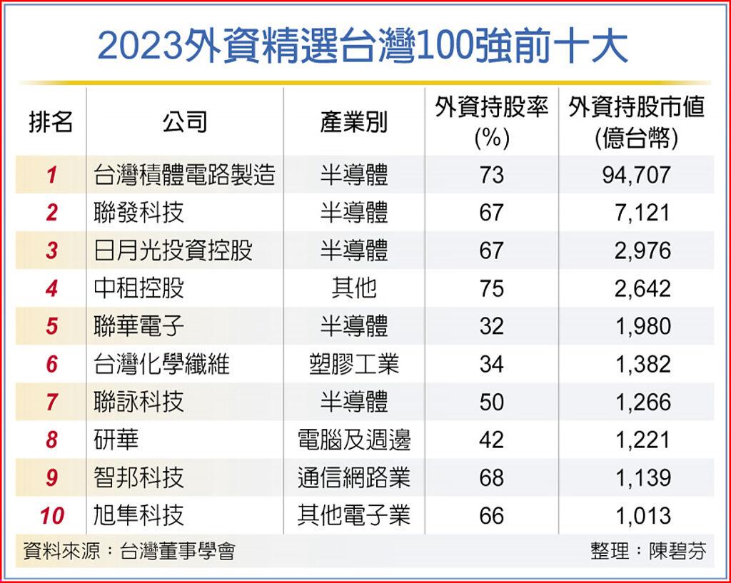2023外資精選台灣100強前十大