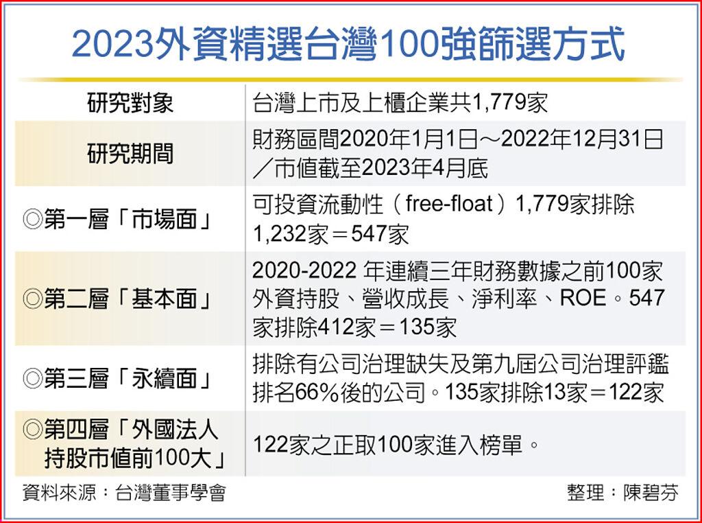 2023外資精選台灣100強篩選方式