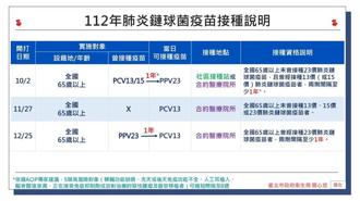 台北市10月2日起開打流感疫苗，也同步展開第一階段擴大65歲以上長者肺炎鏈球菌疫苗接種。（衛生局提供／蔡佩珈台北傳真）