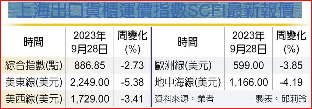 上海出口貨櫃運價指數SCFI最新報價