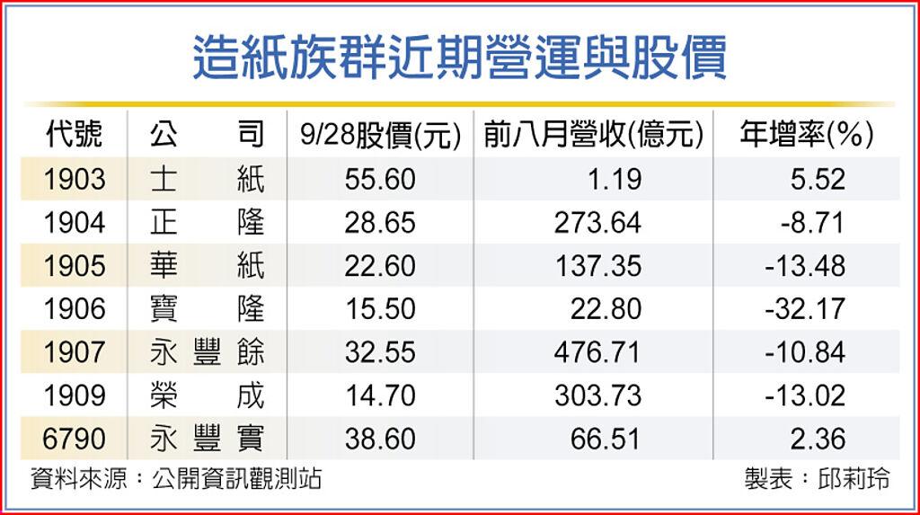 造紙族群近期營運與股價