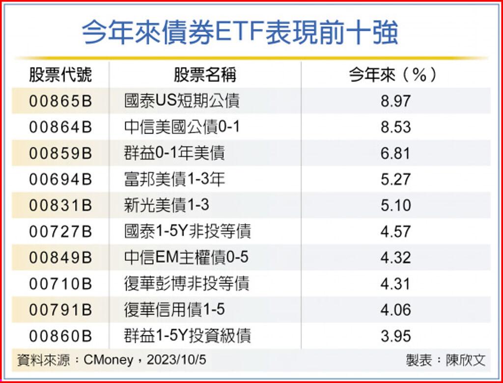 債券ETF今年績效短債出彩- 上市櫃- 旺得富理財網