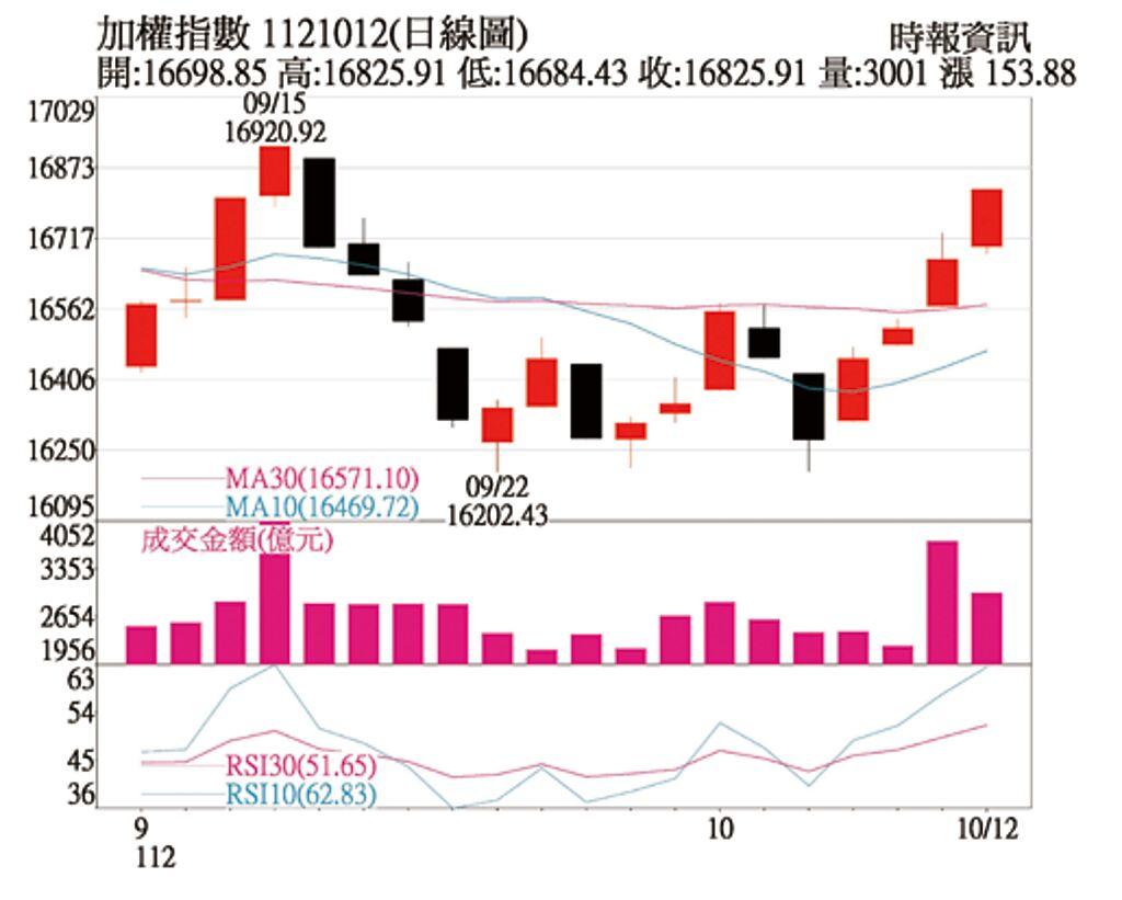 操盤心法－台股量能不增逢高獲利減碼為宜- 上市櫃- 旺得富理財網
