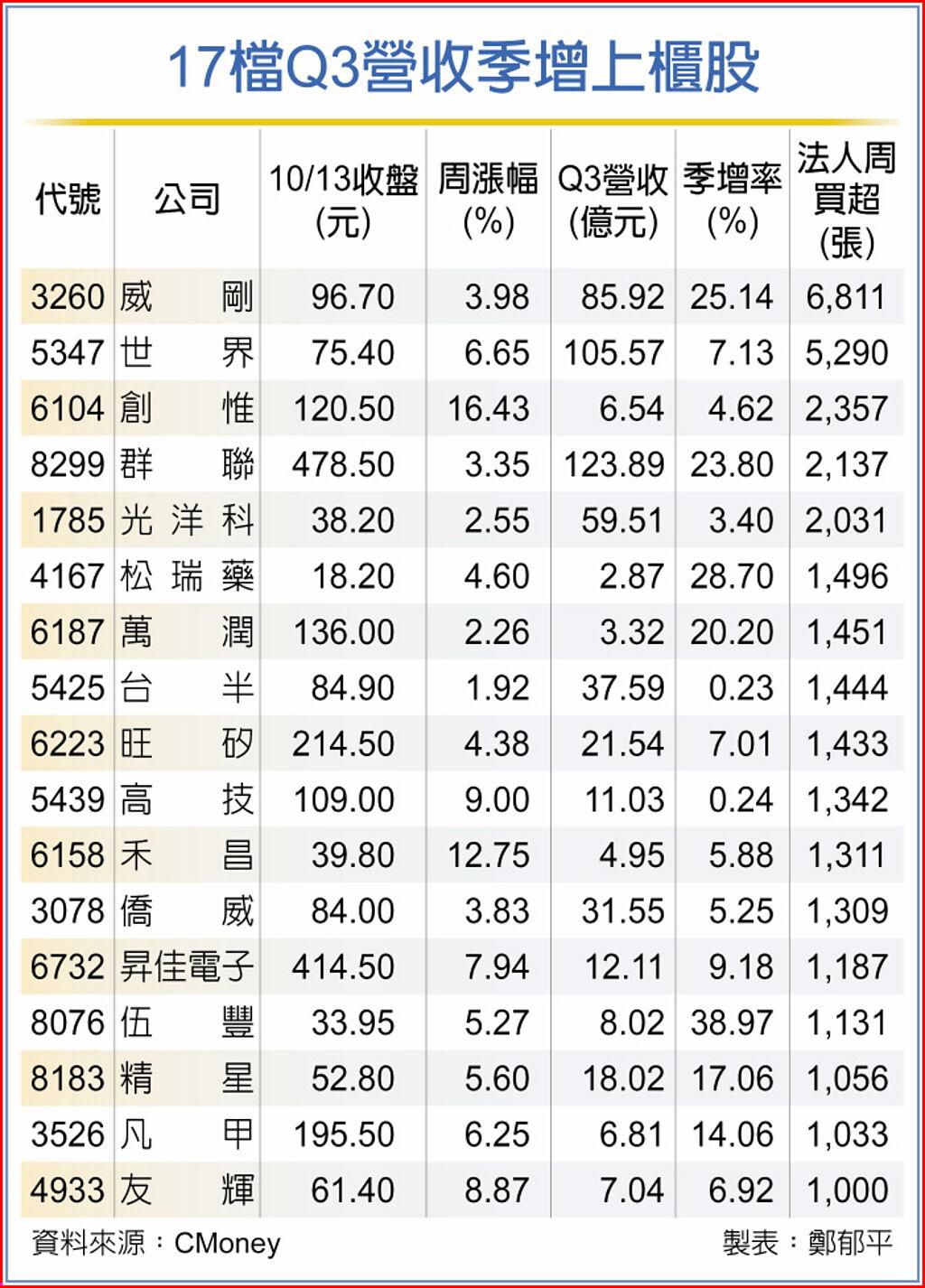 17檔小而美 買盤氣盛 上市櫃 旺得富理財網