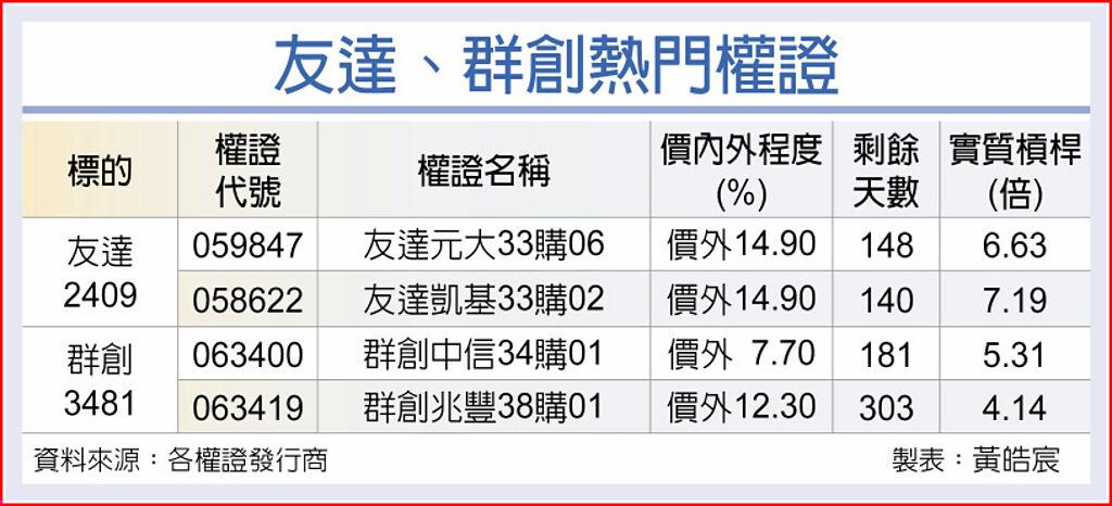 傳迎轉單 友達群創權證放閃 - 上市櫃 - 旺得富理財網