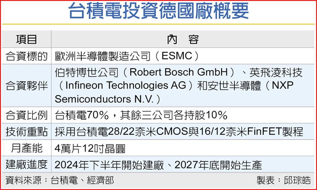 台積電德國設廠 投審會點頭了 - 上市櫃 - 旺得富理財網
