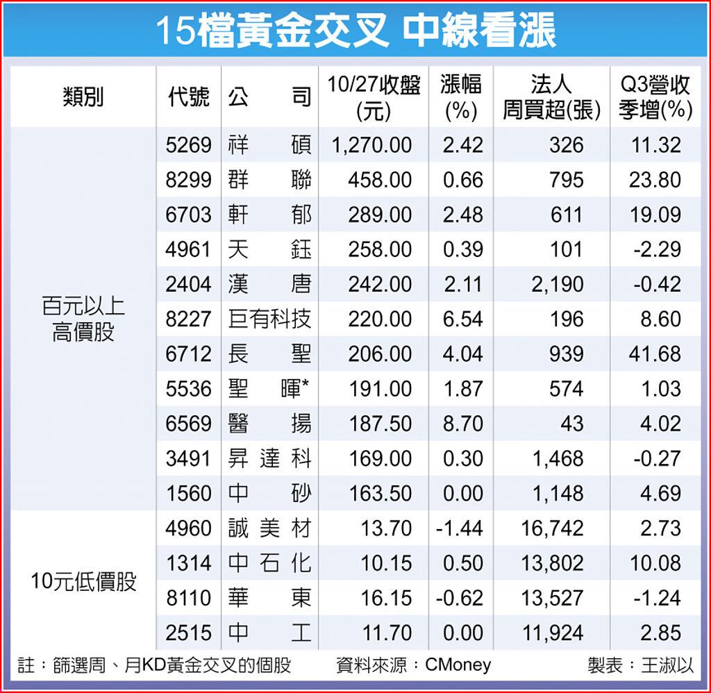15檔黃金交叉號角響起- 上市櫃- 旺得富理財網
