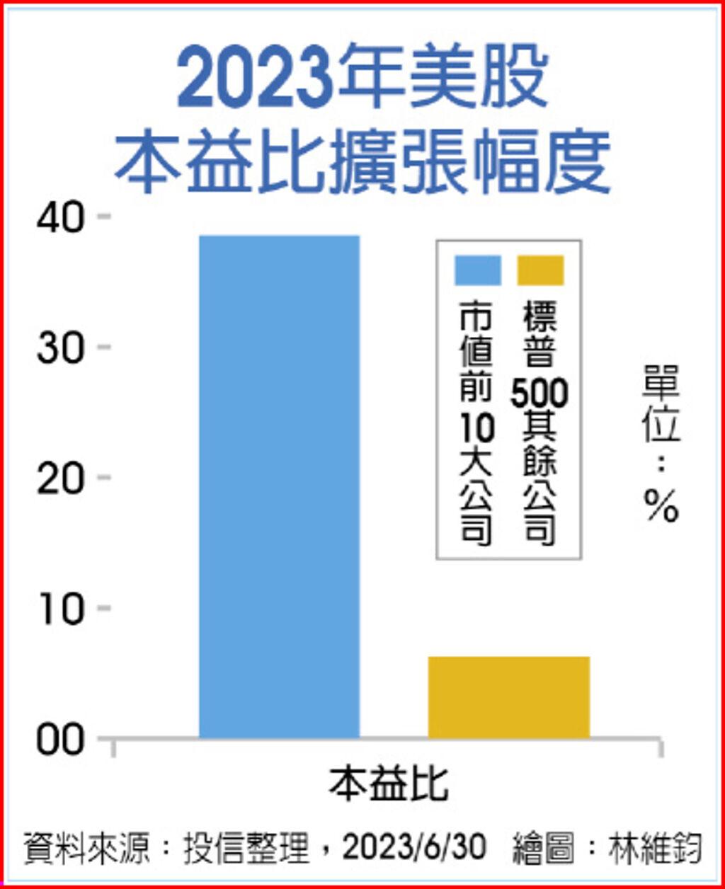 股債前景看好平衡策略布局- 國際- 旺得富理財網