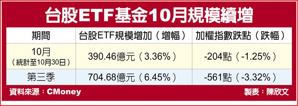 台股ETF基金10月規模續增
