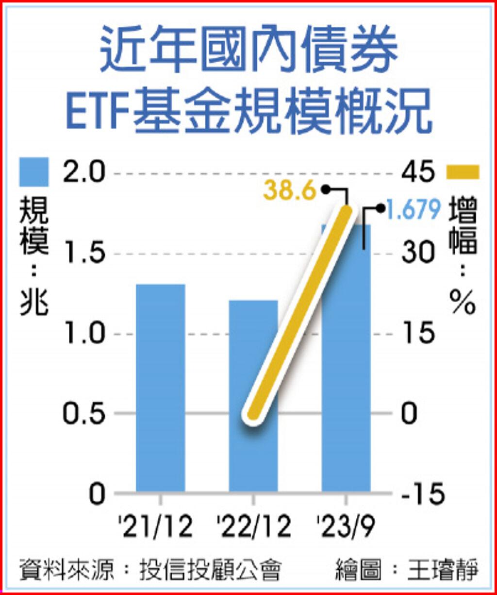 存債感升高美債ETF買氣爆棚- 上市櫃- 旺得富理財網