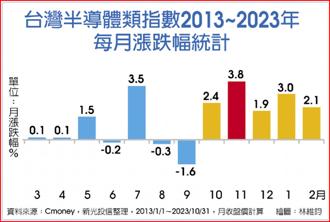 台灣半導體類指數2013~2023年每月漲跌幅統計