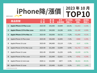 10月全台實體通訊行iPhone價格，iPhone 15 Plus 512GB價格在一個月內下降逾1成。(手機王網站提供)