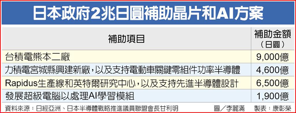 日本政府2兆日圓補助晶片和AI方案