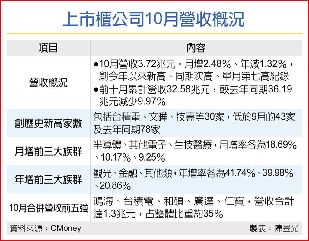 上市櫃公司10月營收概況