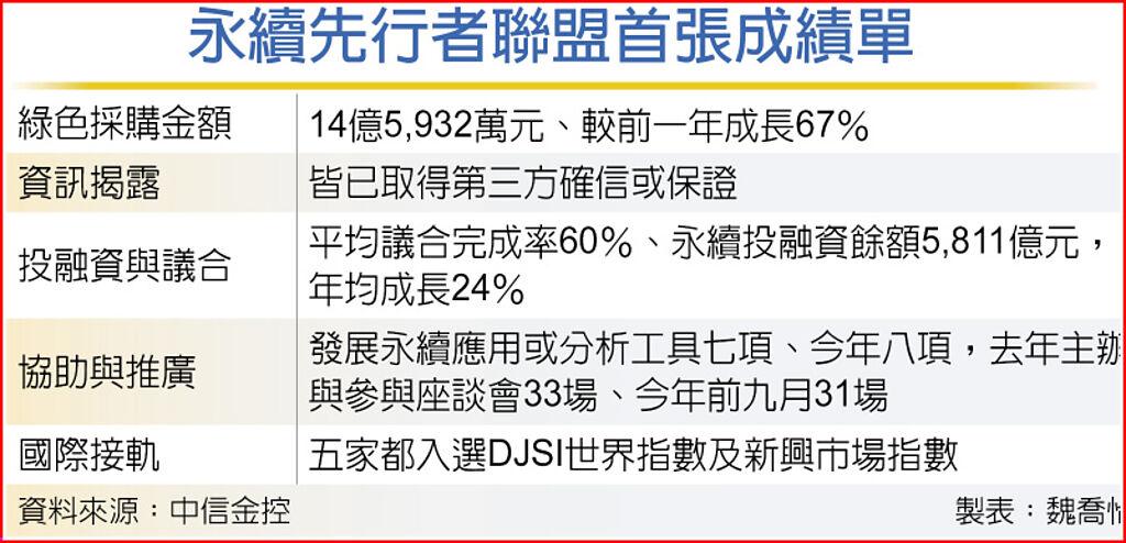 永續先行者 五金控綠投逾5,800億 - 上市櫃 - 旺得富理財網